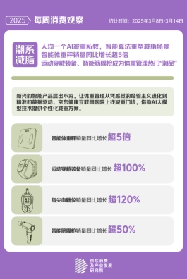 题 京东“体重管理”关联搜索量同比增长2