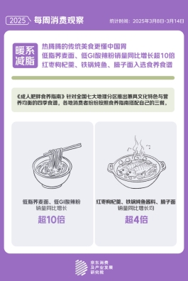 题 京东“体重管理”关联搜索量同比增长23倍pg模拟器电脑版“国家喊你减肥”成为热门话(图3)
